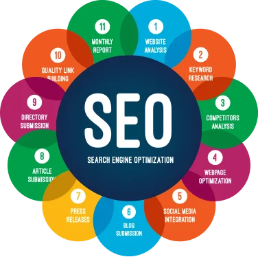 Best SEO services in Surrey BC